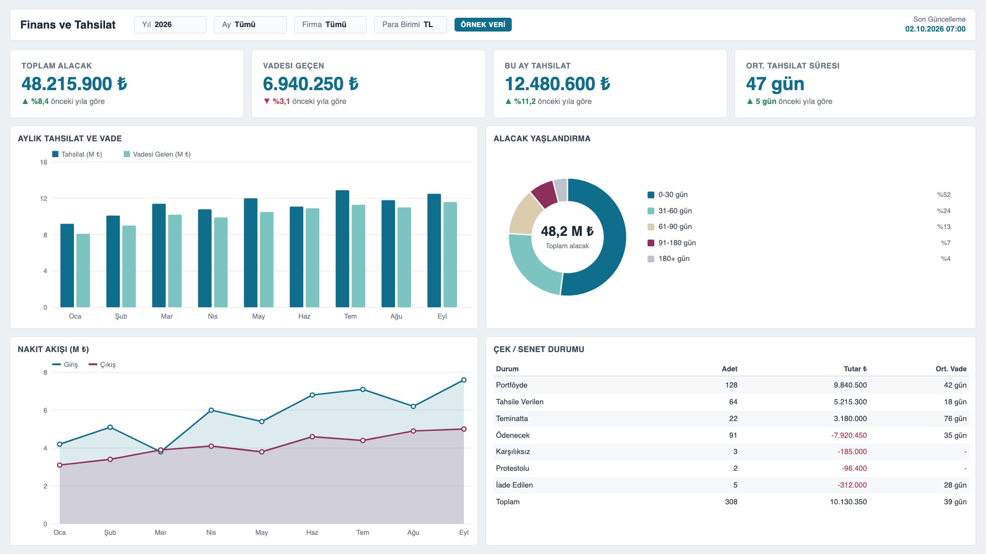 Qlik finans ve tahsilat panosu