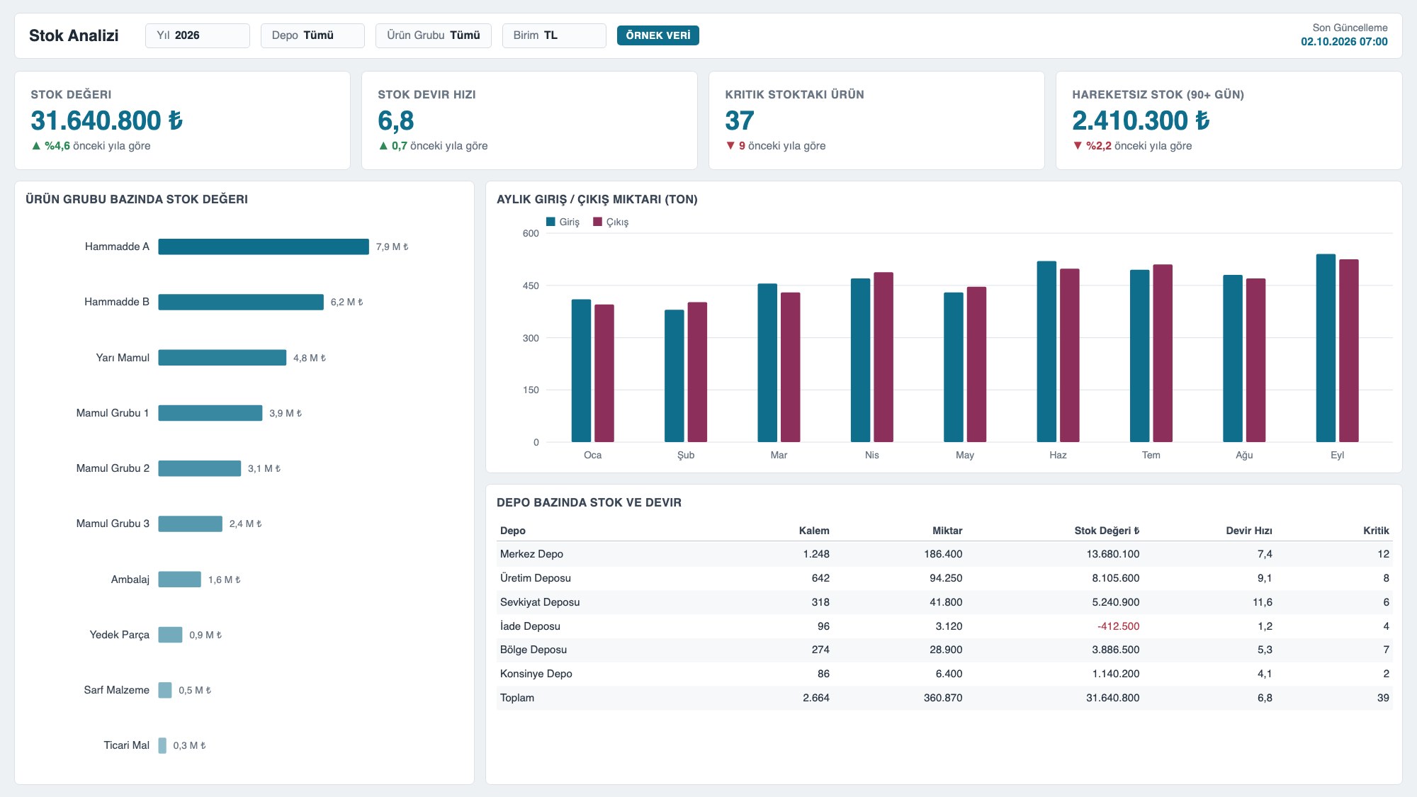 Qlik stok analizi panosu