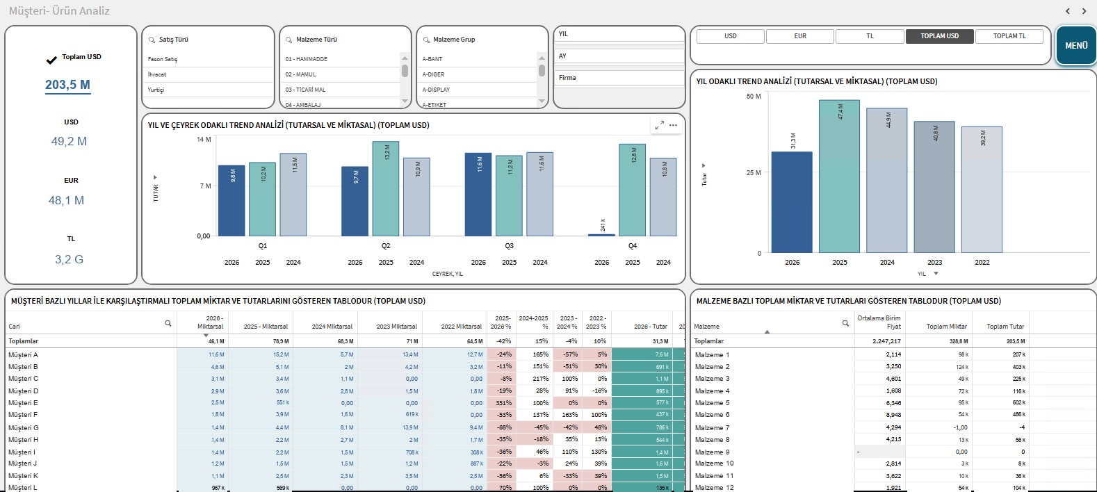 Qlik müşteri ve ürün analizi panosu
