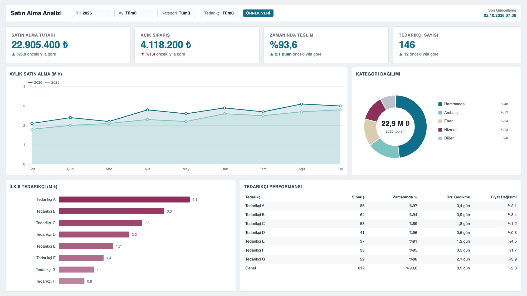 Qlik satın alma analizi panosu