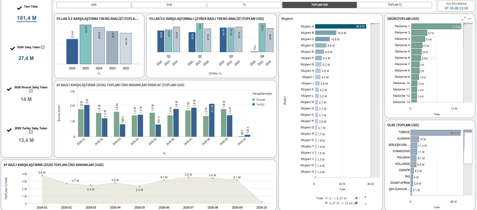Qlik satış yönetim panosu